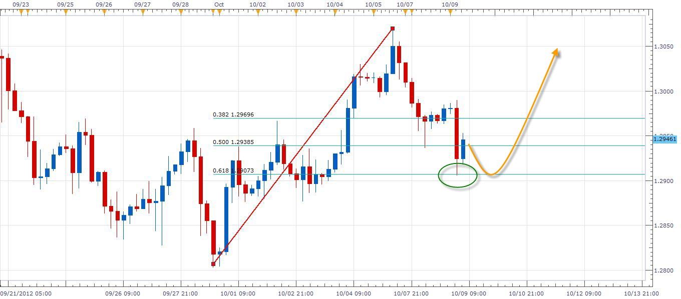 الرسم البياني لليورو مقابل الدولار في شموع ال 4 ساعات 